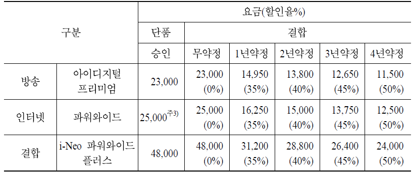 티브로드 동대문방송의 DPS 상품 요금 및 할인율 예