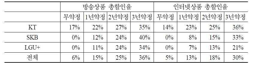 IPTV 사업자의 방송통신 결합상품 평균 총할인율 현황