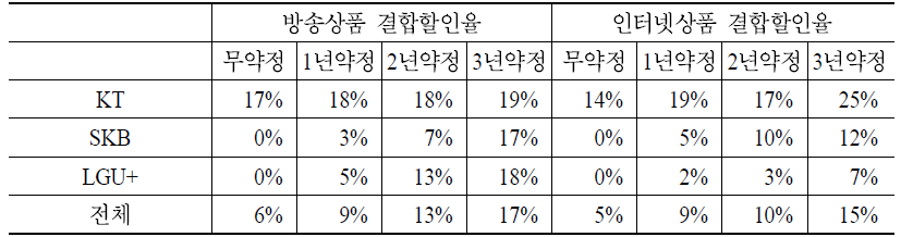 IPTV 사업자의 방송통신 결합상품 평균 결합할인율 현황