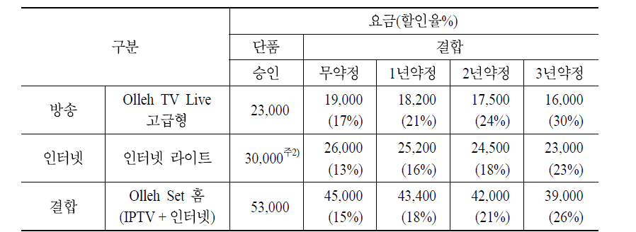 KT의 DPS 상품요금및할인율현황