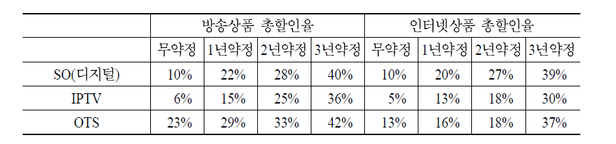 각사업자의방송통신결합상품평균총할인율현황요약