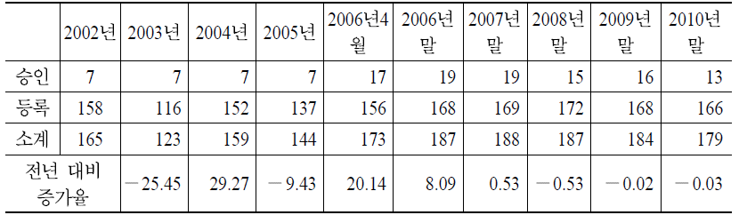 PP 사업자 수 추이