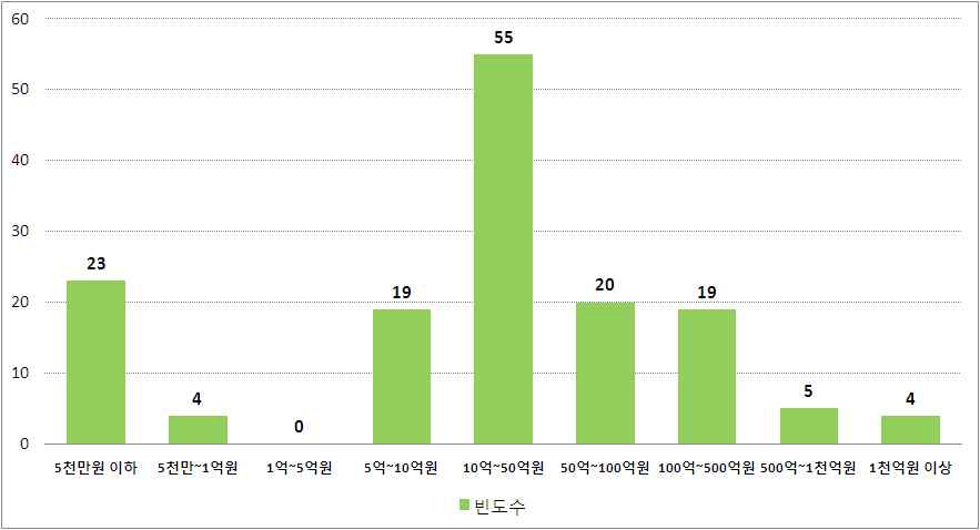 방송사업수익 규모별 PP 수