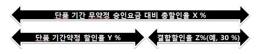 단품 방송상품 승인요금 기준 총할인율 계산