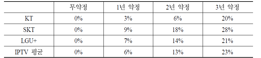 단품 IPTV 상품 승인 가격 기준 기간약정 할인율