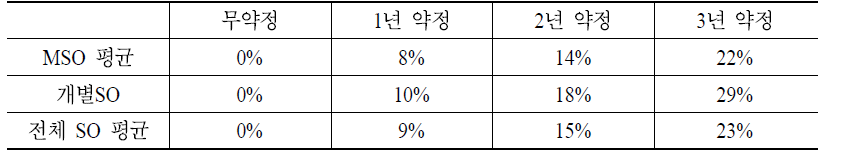 단품 디지털 케이블 승인 가격 기준 기간약정 할인율