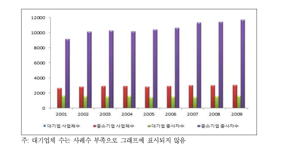 중소기업 일반현황 현황