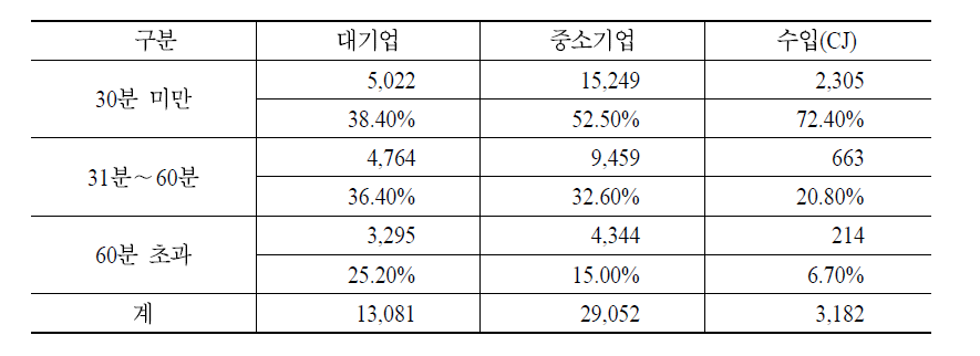 대기업과 중소기업의 편성시간 할당 비교