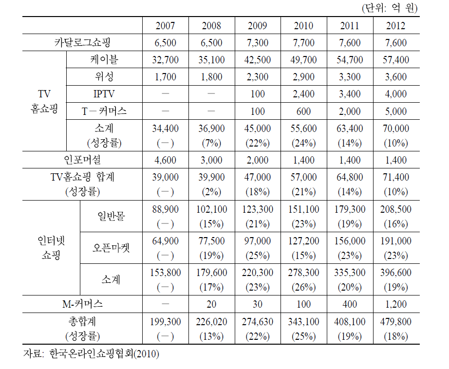 홈쇼핑 시장거래규모 및 전망