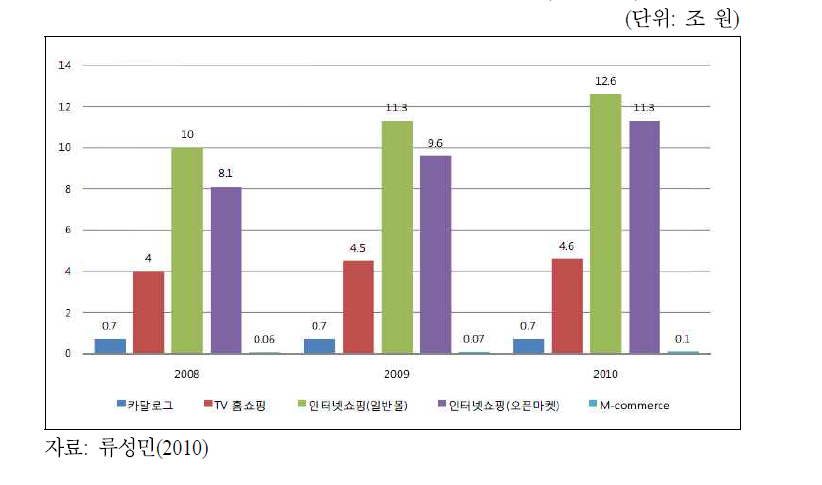 무점포형 소매업 시장규모(’08～’10)