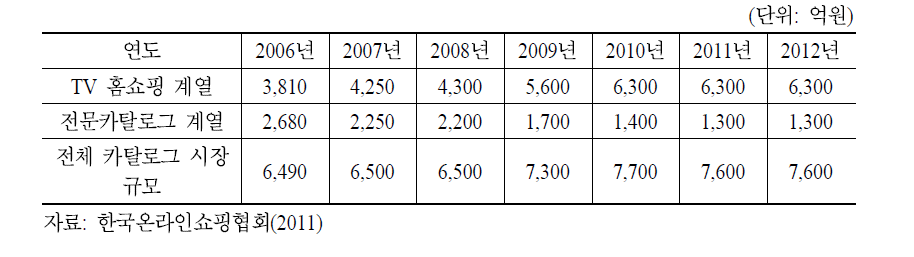 카달로그 홈쇼핑 시장의 거래규모 및 전망