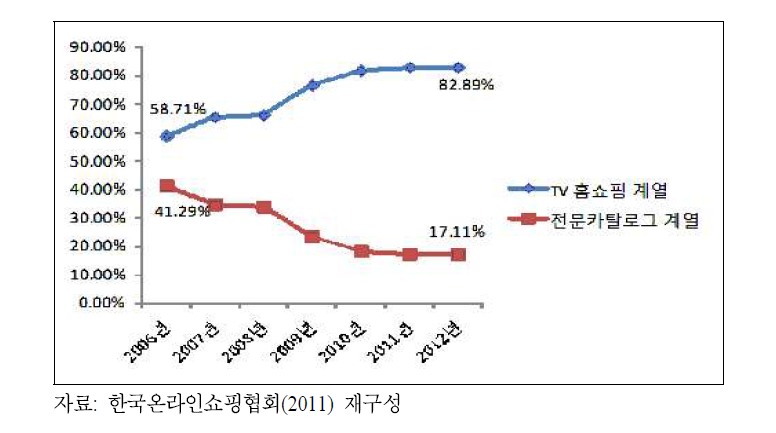 카달로그 홈쇼핑 계열의 비중