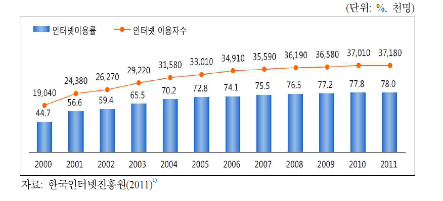 인터넷 이용률 및 이용자수 변화 추이