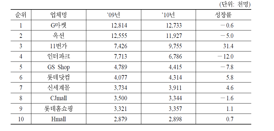 2010년 인터넷 쇼핑몰 상반기 월평균 방문자수