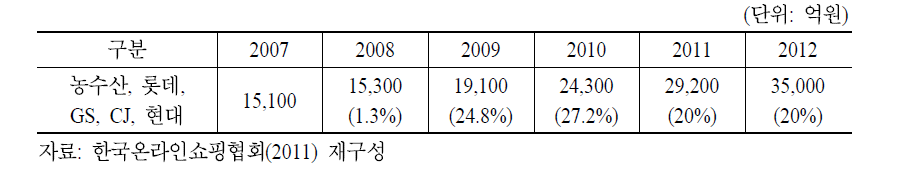 TV홈쇼핑사 일반몰 시장규모 및 전망