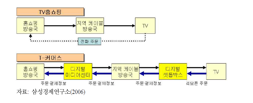 현행 실시간TV홈쇼핑과 T-Commerce의 개념 비교