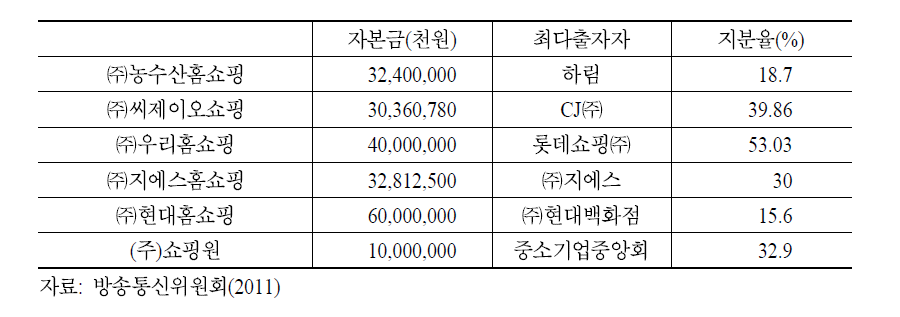 국내 TV홈쇼핑채널 최다출자자 현황(2010년 12월 말 기준)