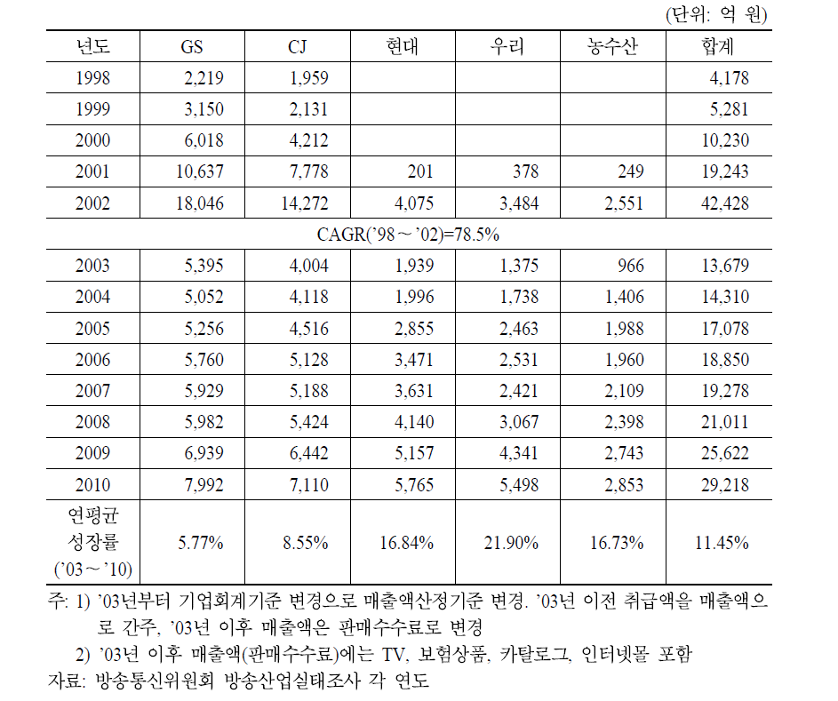 국내 5대 TV 홈쇼핑 사업자의 연도별 매출액