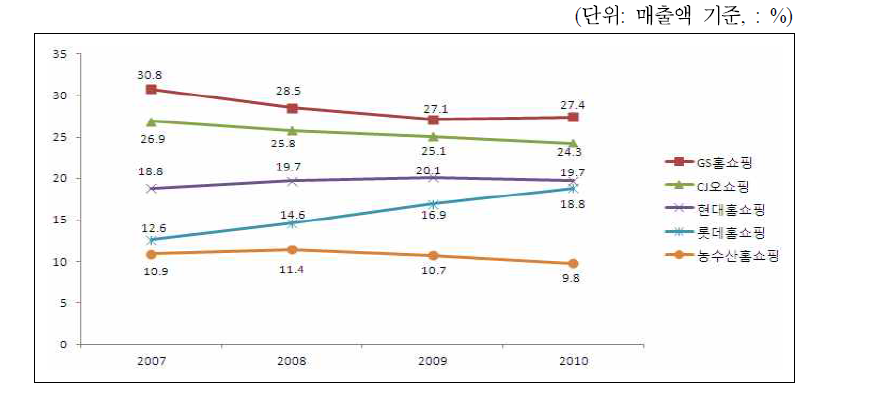 국내 5대 TV 홈쇼핑사업자 점유율(’07～’10)