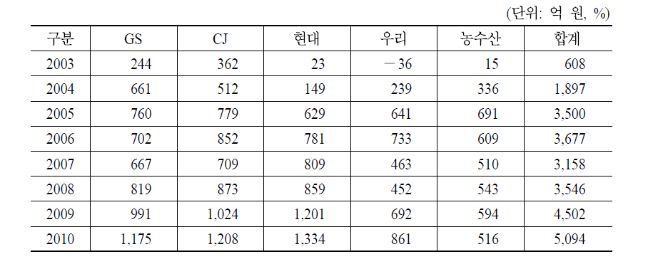 국내 5개 TV 홈쇼핑 사업자의 영업이익 변동추이