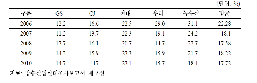 TV홈쇼핑사별 매출액영업이익률