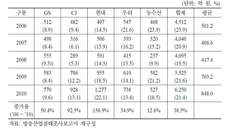 TV홈쇼핑사별 당기순이익 및 당기순이익률 현황