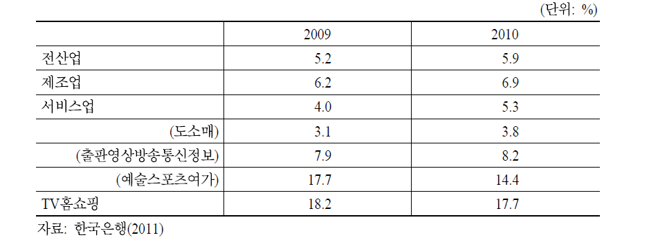 산업별 매출액 영업이익률 비교