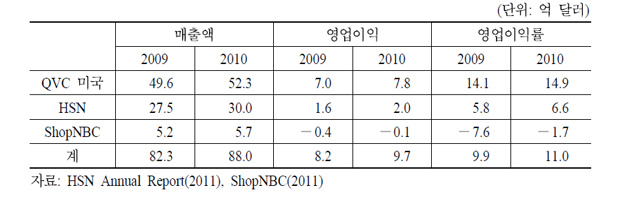 미국 주요 TV 홈쇼핑 사업자 매출규모 및 수익성