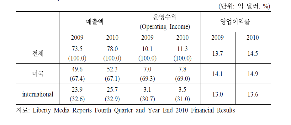 QVC 2010년 경영성과