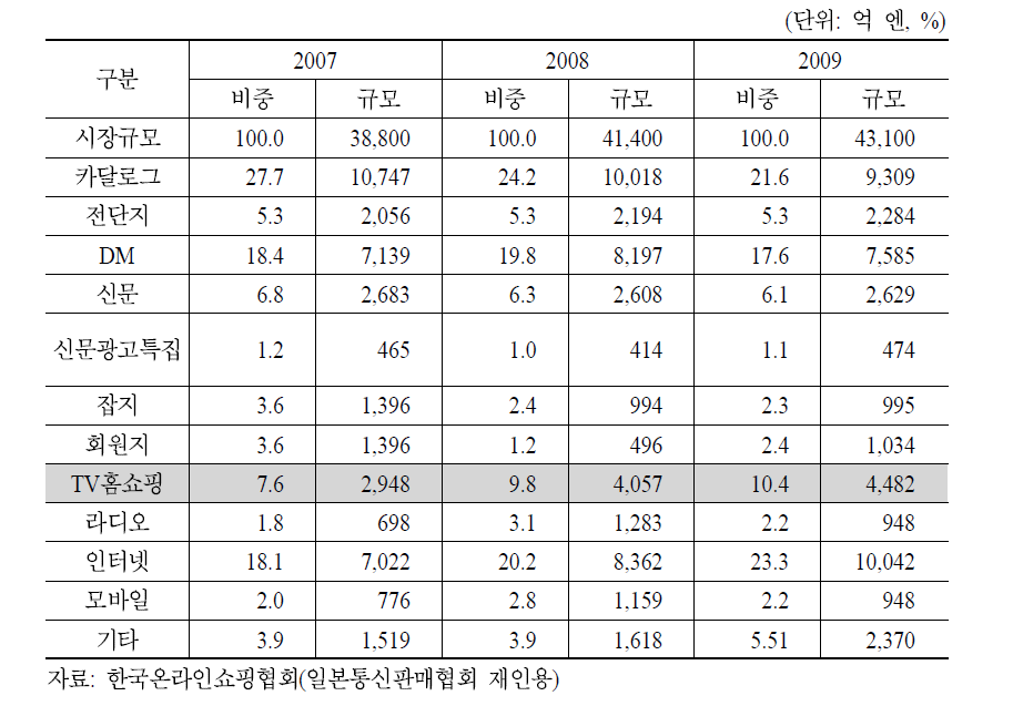 일본 홈쇼핑시장 및 TV홈쇼핑 시장 규모 추이