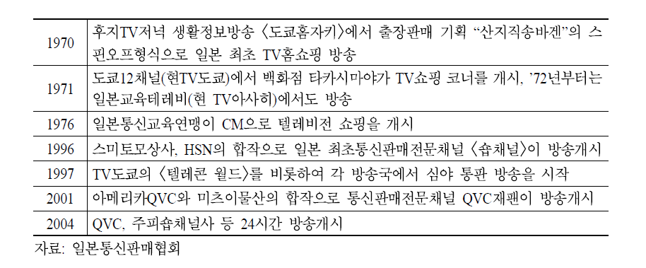 일본 TV홈쇼핑 연혁