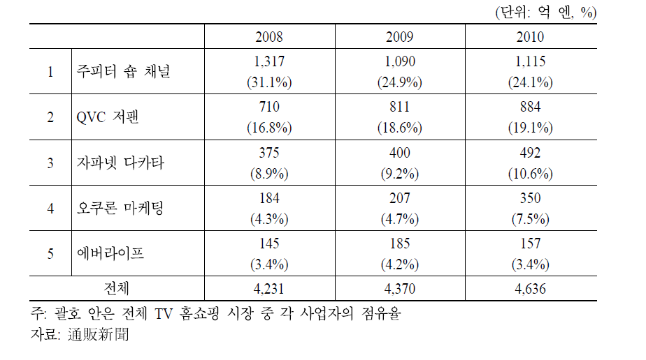 연도별 일본 TV 홈쇼핑 사업자 매출액 변화