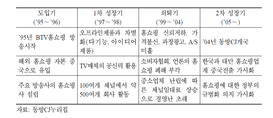 중국 TV홈쇼핑 발전과정