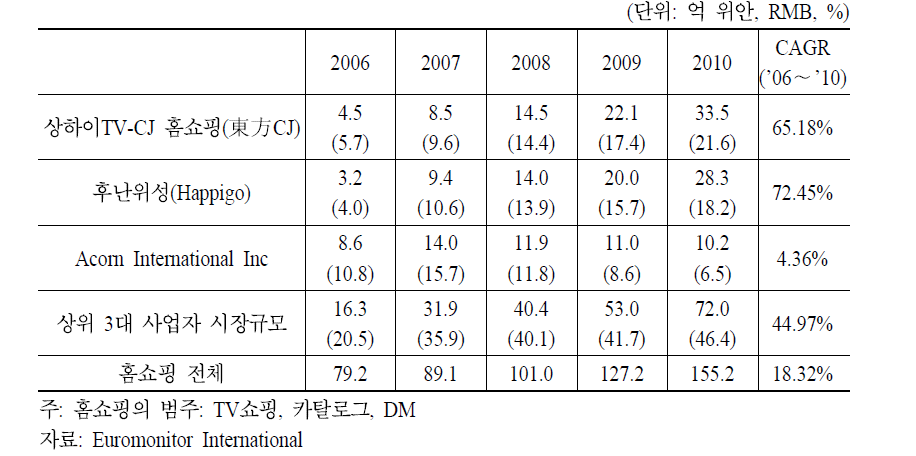 3대 TV홈쇼핑사 시장규모 및 점유율