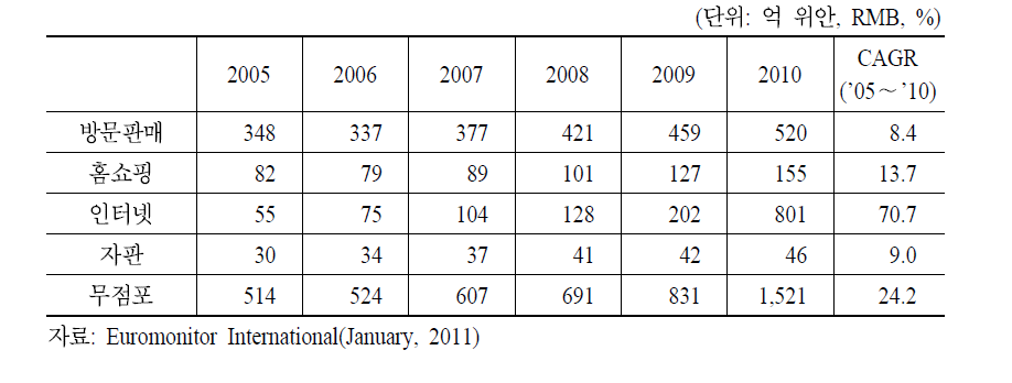 중국무점포 소매업별 시장규모(’05∼’10)