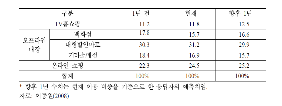 유통수단별 이용률 변화