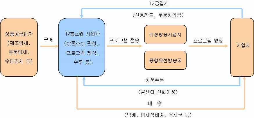 TV 홈쇼핑 시장운영 구조