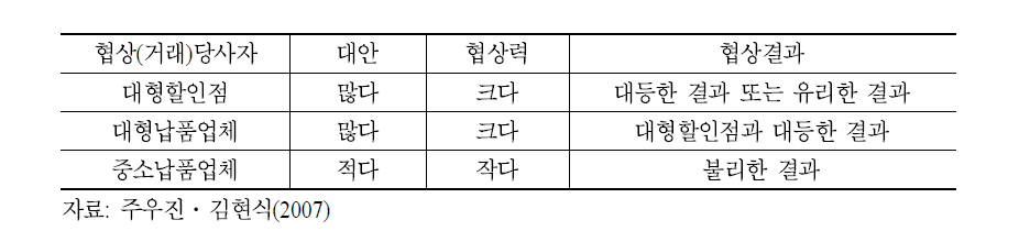 협상당사자별 협상결과 도출 요인