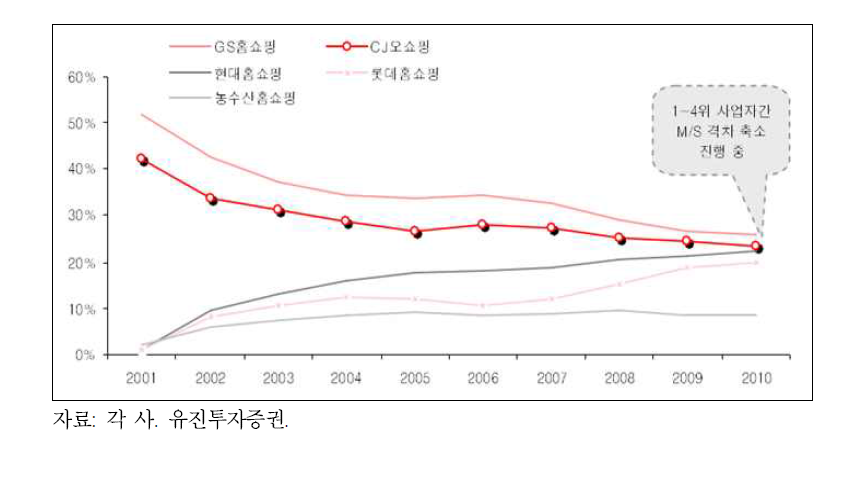 5대 TV홈쇼핑 시장점유율 변화 추세