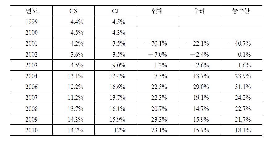 5개 홈쇼핑사업자의 영업이익율 변동추이