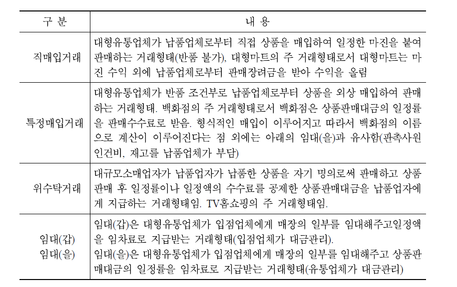 납품업체와 TV홈쇼핑사간 거래형태별 개념