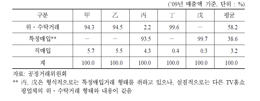 TV홈쇼핑 5사의 거래형태별 비중