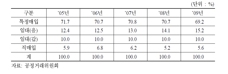 백화점의 직매입, 특정매입, 임대차거래의 매출액 비중 추이