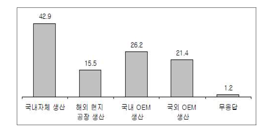 주요 판매제품 생산방식