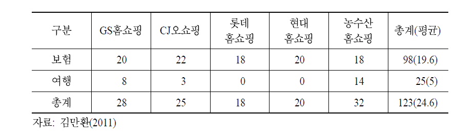 TV 홈쇼핑 무형상품 편성 현황