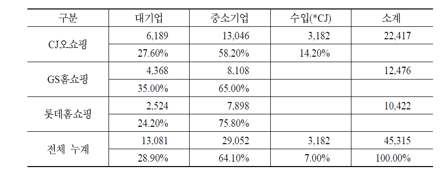 TV홈쇼핑 3사 중소기업 제품편성비율 현황