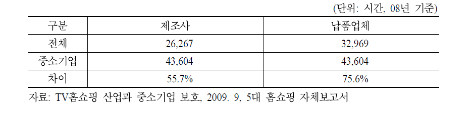 5대 TV홈쇼핑사 중소기업 편성비중(자체평가)