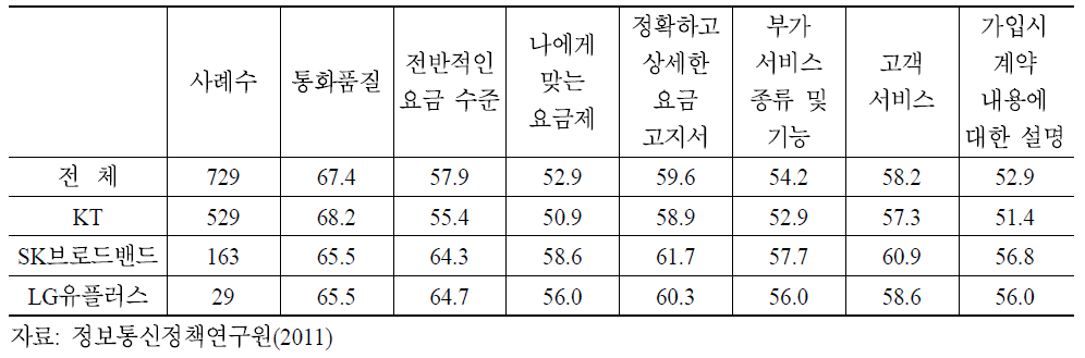 시내전화 사업자별 세부항목별 서비스 만족도