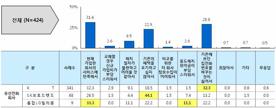 시내전화 변경의향이 없는 이유(2010년)