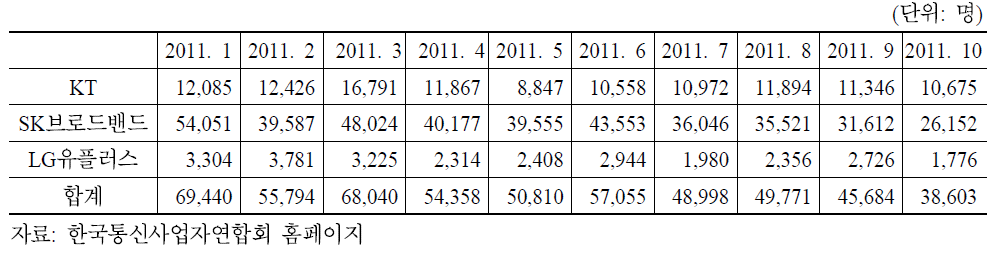 2011년도 월별 시내전화 사업자별 번호이동 추이